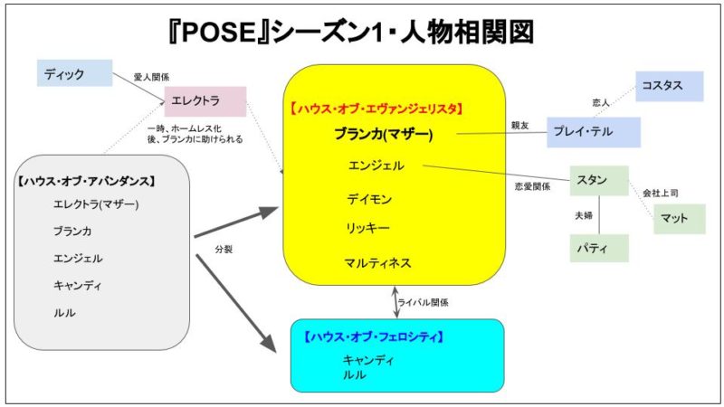 ドラマ Pose ポーズ キャスト15人を詳しく紹介 あらすじ 相関図 映画クリック