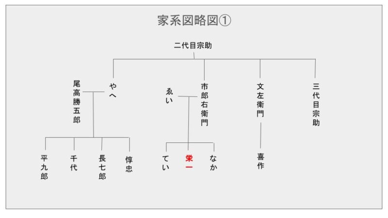 徳川 家 系図 わかりやすい