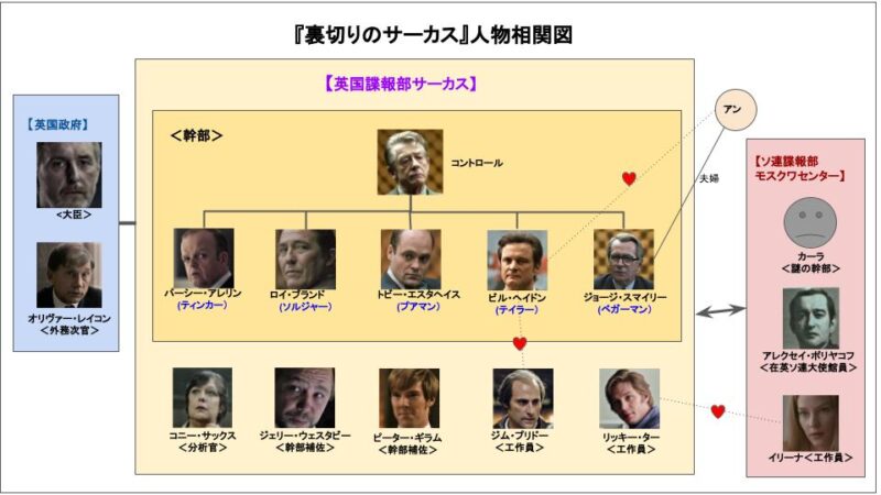 『裏切りのサーカス』人物相関図