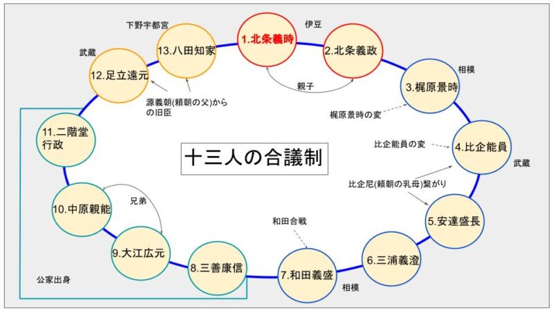 十三人の合議制