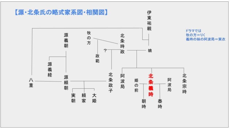 北条泰時の家系図