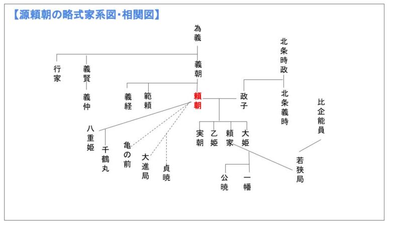 源頼朝・家系図