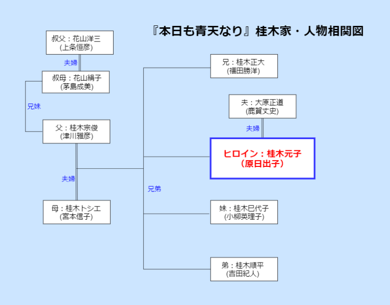 本日も晴天なり人物相関図