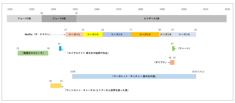 英王室年表