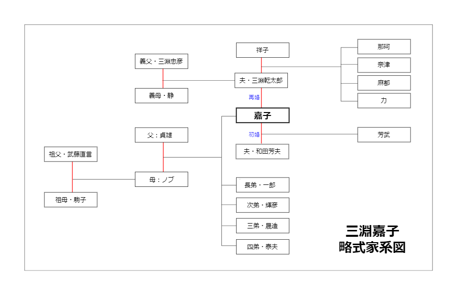 三淵嘉子家系図