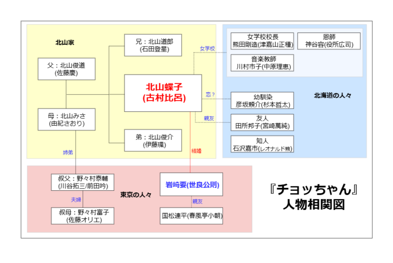 チョッちゃん人物相関図