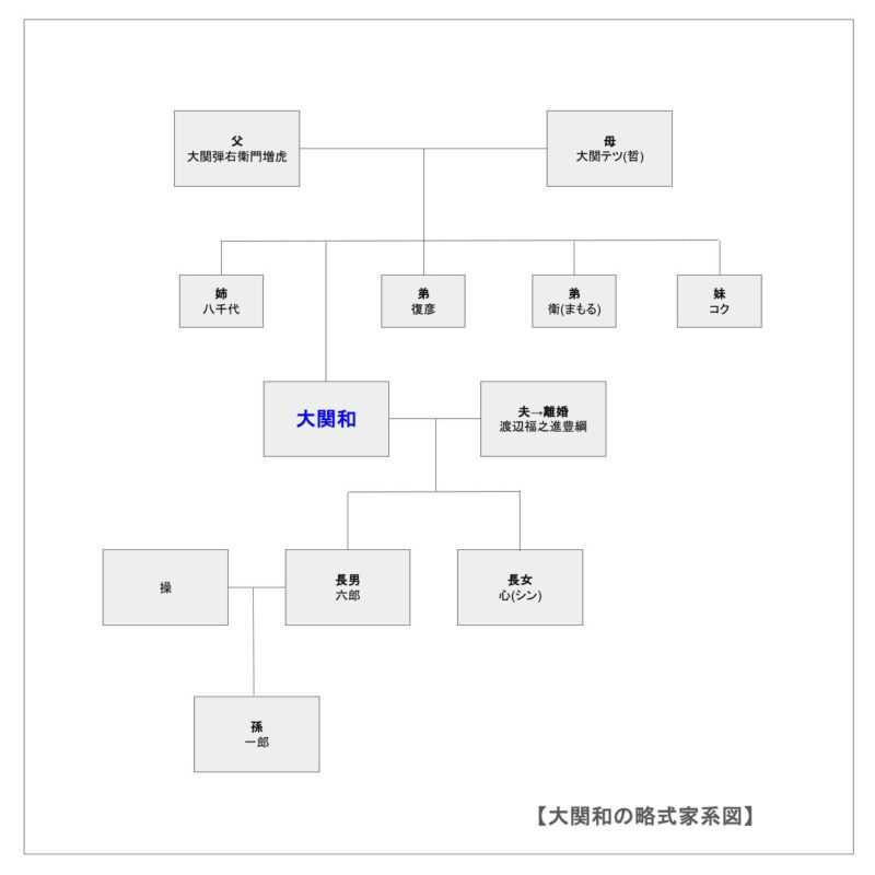 『風、薫る』大関和の家系図