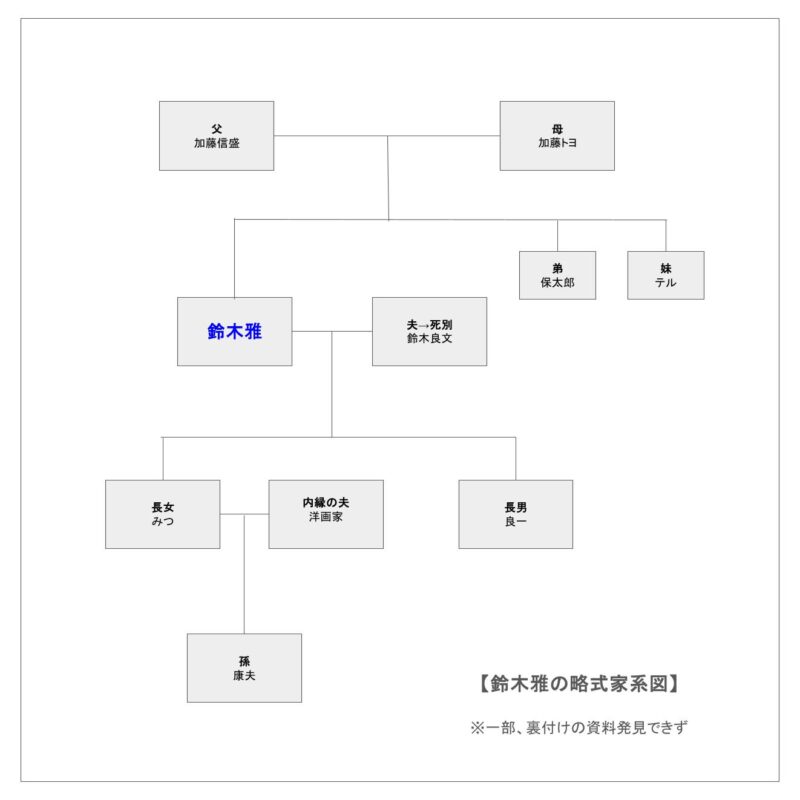『風、薫る』鈴木雅の家系図