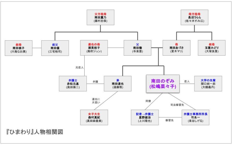 『ひまわり』人物相関図
