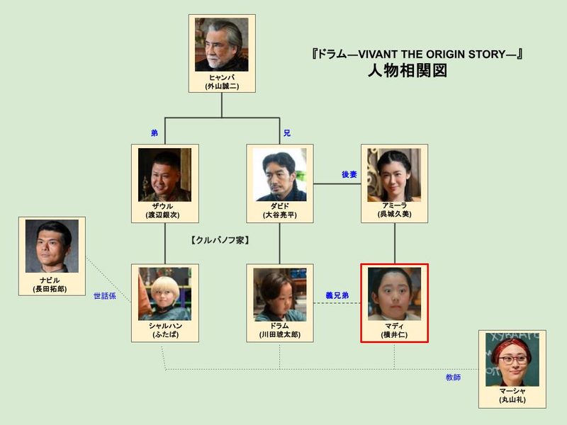 ドラムーVIVANT THE ORIGIN STORYー人物相関図