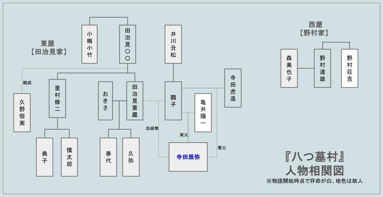「八つ墓村」相関図